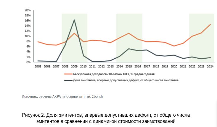 Почему рекордные ставки не вызвали кризис дефолтов на рынке инвестиций