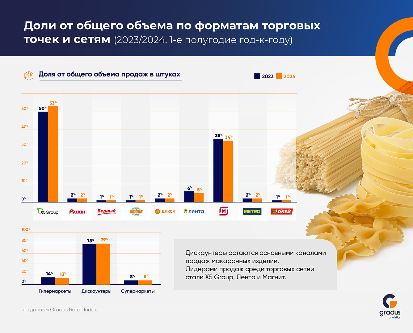 Gradus Retail Index провел исследование рынка макаронных изделий в России