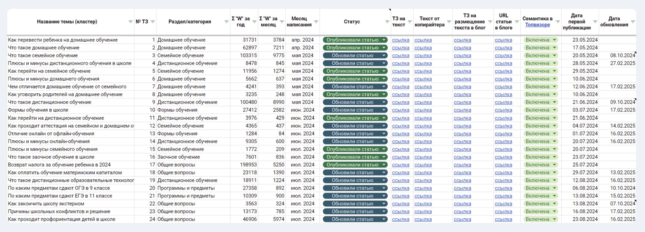 Как нарастить трафик в 40 раз за год благодаря SEO-продвижению