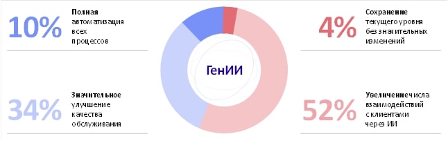 Как генИИ меняет клиентский сервис: исследование НАКЦ и BSS
