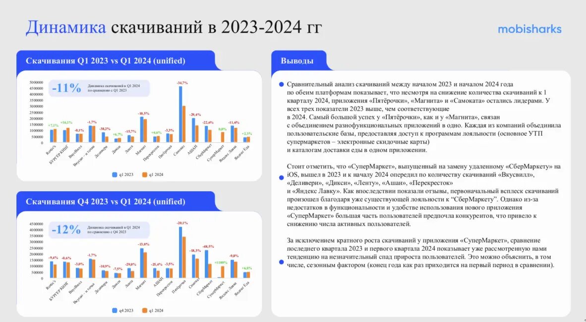 Топ фуд-приложений, гендерные различия и рост мобильного трафика