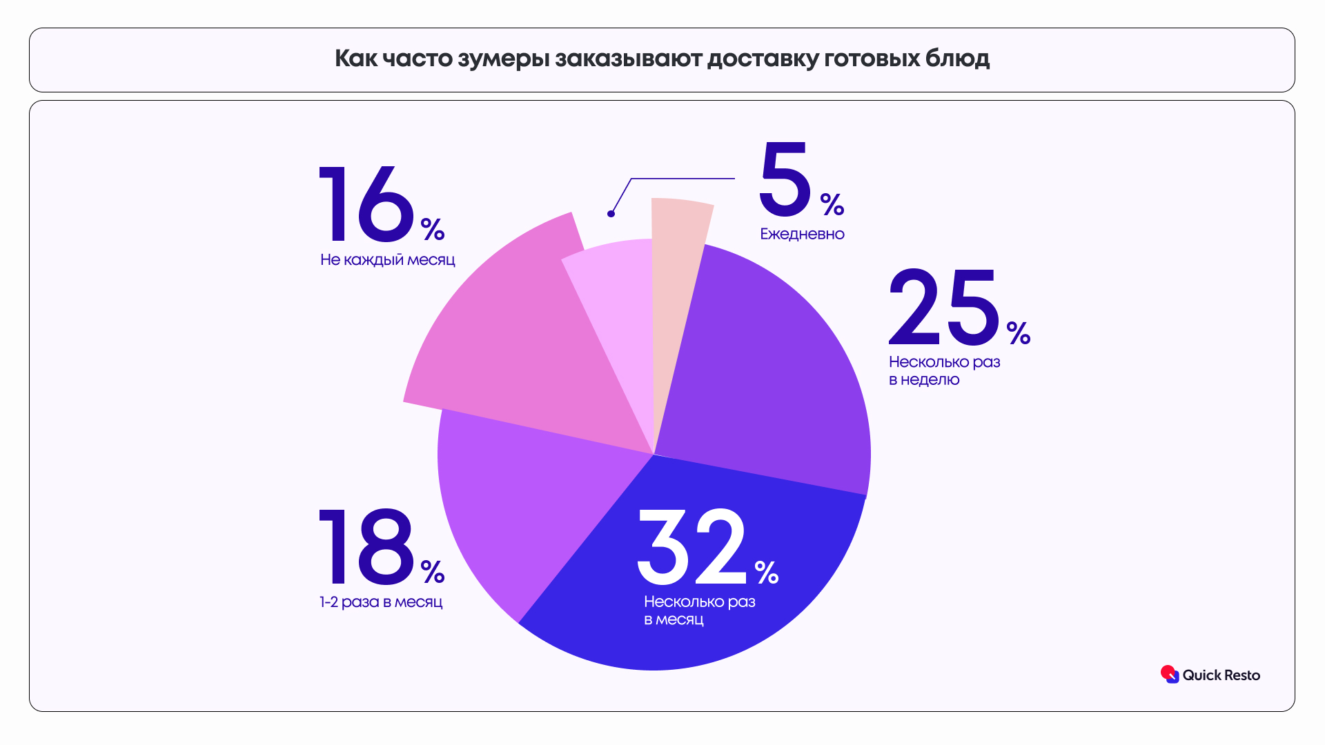 Quick Resto: зумеры признались в любви к русской кухне
