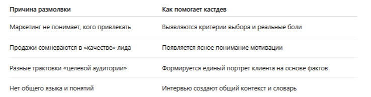 Маркетинг vs Продажи: как кастдев наводит порядок