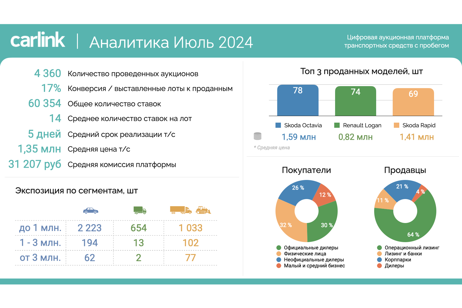В июле на платформе Carlink было проведено 4 360 аукционов