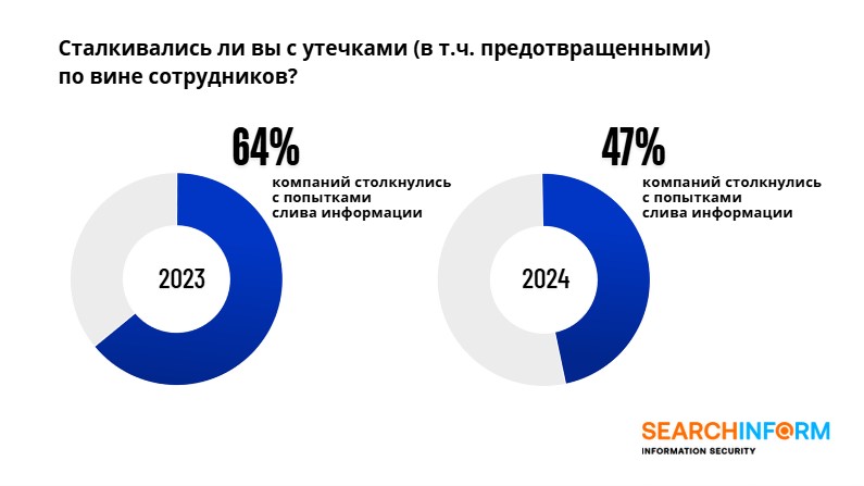 Исследование уровня ИБ в компаниях Санкт-Петербурга за 2024 год