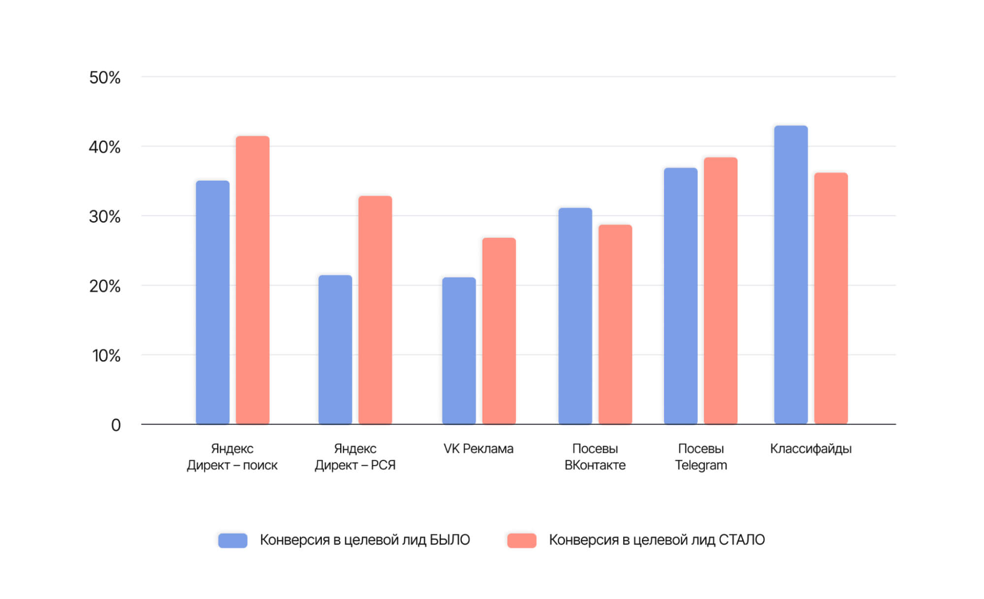 Средняя конверсия из уникального в целевой лид по рекламным каналам до и после внедрения антифрод-систем