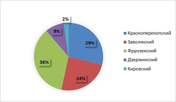 Анализ рынка таунхаусов в Ярославле и Ярославсской области