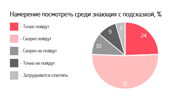 Wanta Group: зрители «Министерства» Гая Ричи идут в кино на режиссера