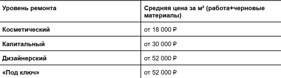 Сколько стоит ремонт в Санкт-Петербурге в 2025 году: цена ремонта