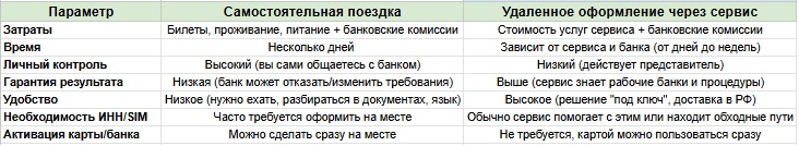Карта для оплаты за границей: решения для путешественников в 2025 году