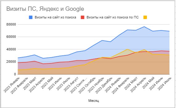 работы MOAB по продвижению интернет-магазина