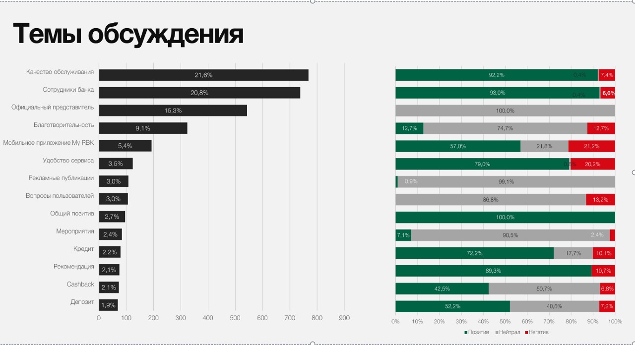 Как Bank RBK повысил клиентскую лояльность с помощью мониторинга соцмедиа