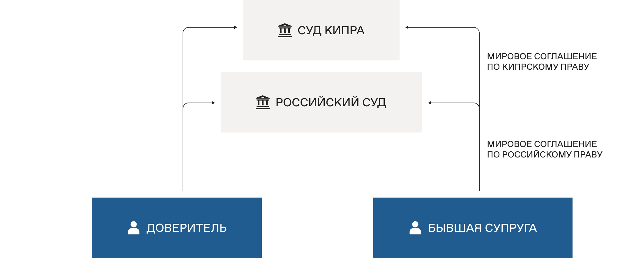 Как защитить активы совладельца холдинга в семейном конфликте