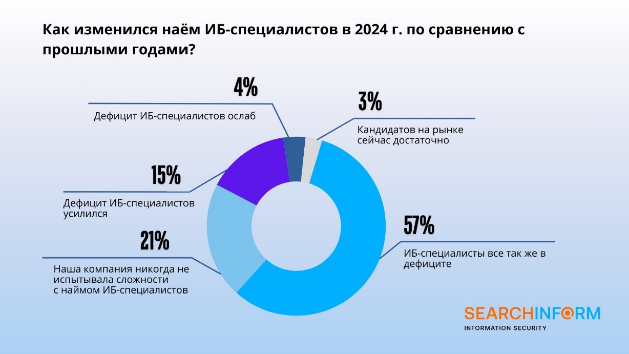 52% промышленных предприятий столкнулись с утечкой по вине инсайдеров