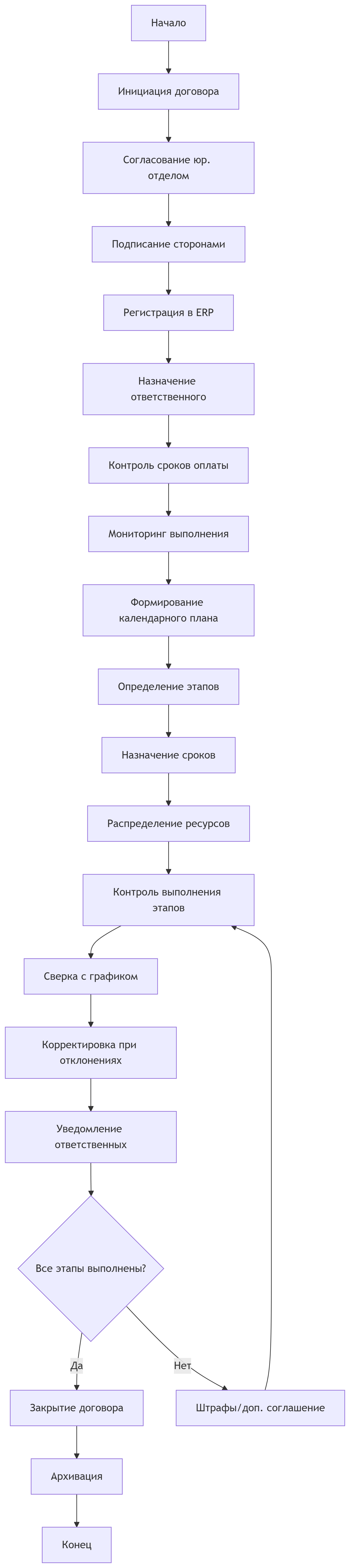 бизнес-процессы
