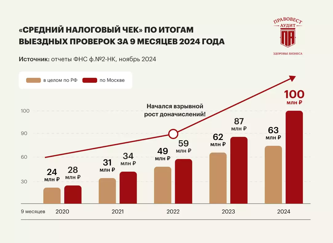 Чем рискует бизнес без аудита в 2024-2025