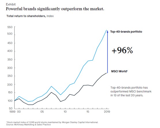 Зачем нужны стратегические инвестиции в бренд