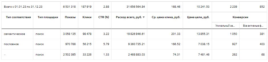 Юсуповская больница: доход с Директа вырос в 2,4 раза за 4 месяца работы