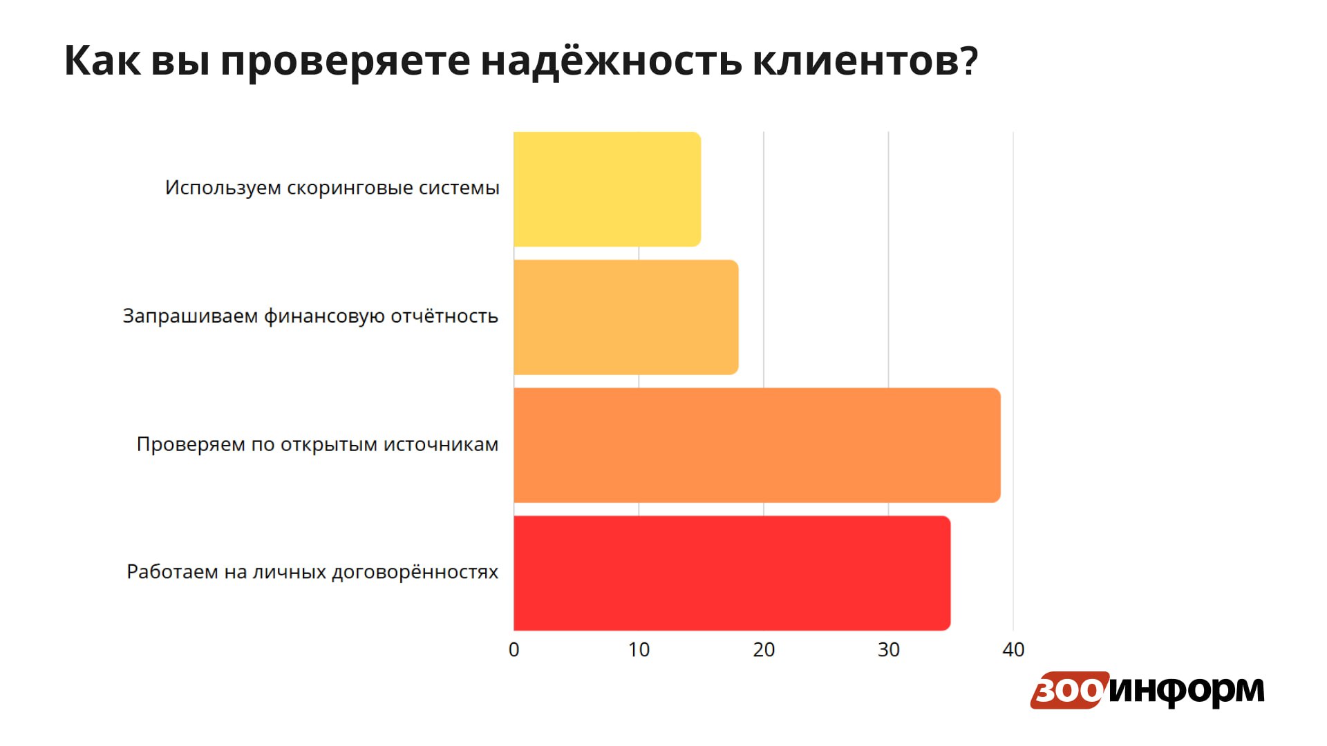 Опрос о дебиторской задолженности выявил скрытые риски для зообизнеса