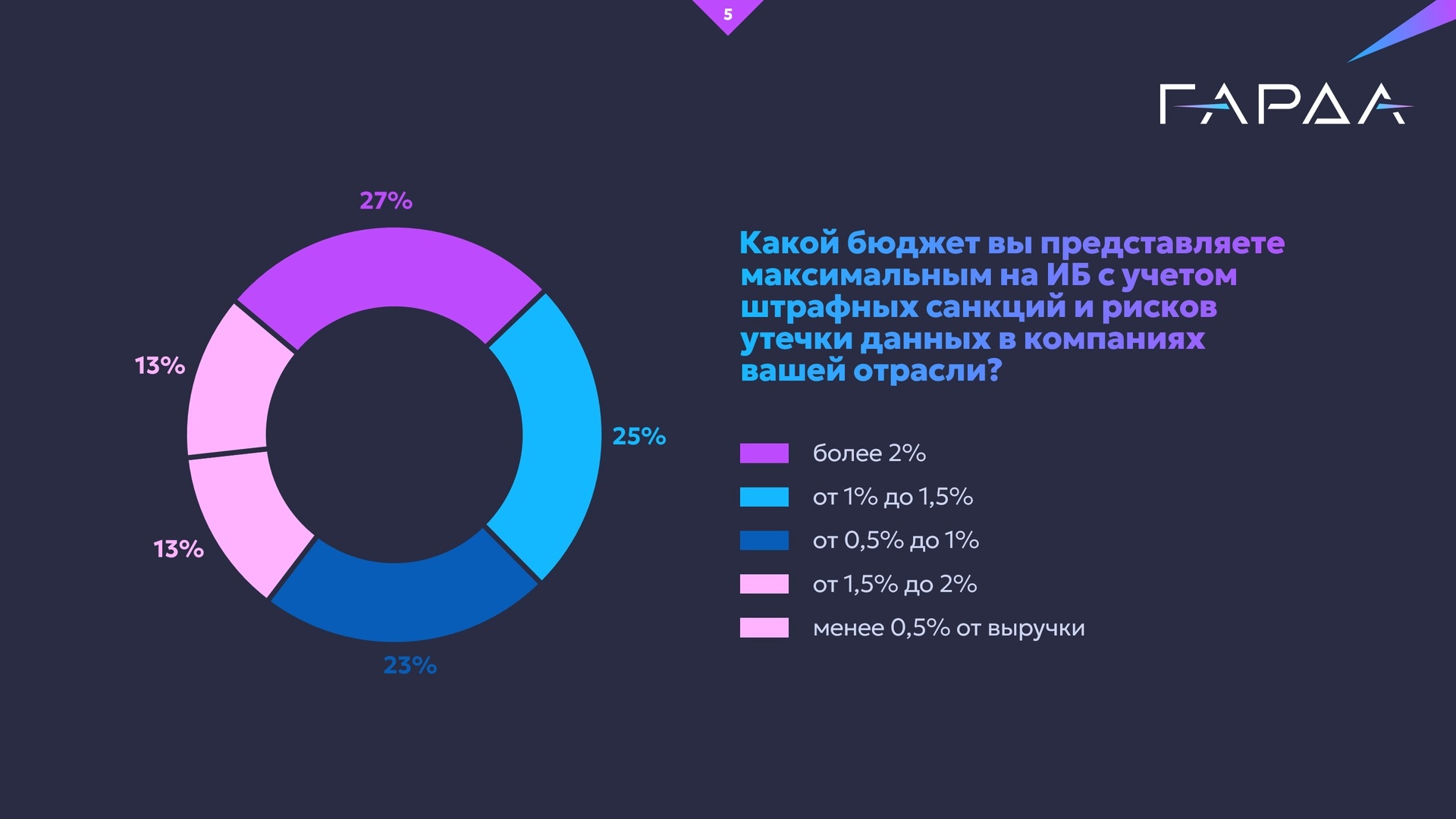 64% компаний усилили защиту данных, чтобы избежать оборотных штрафов
