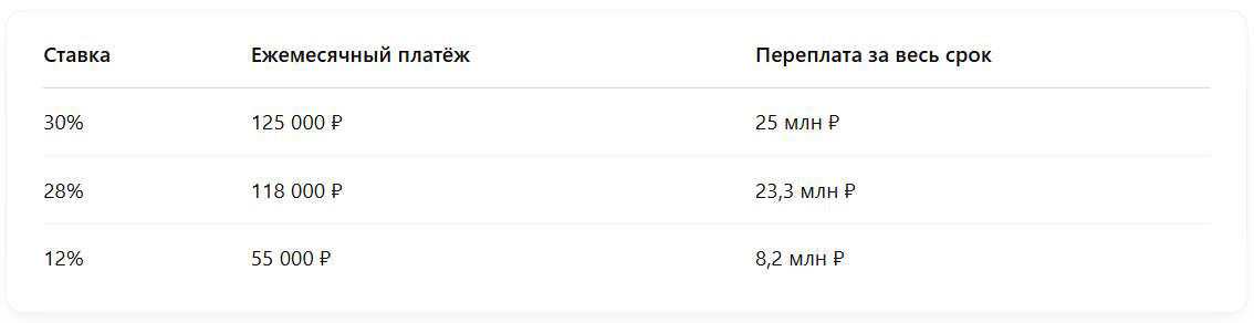 сравнительная таблица переплаты по ипотеке