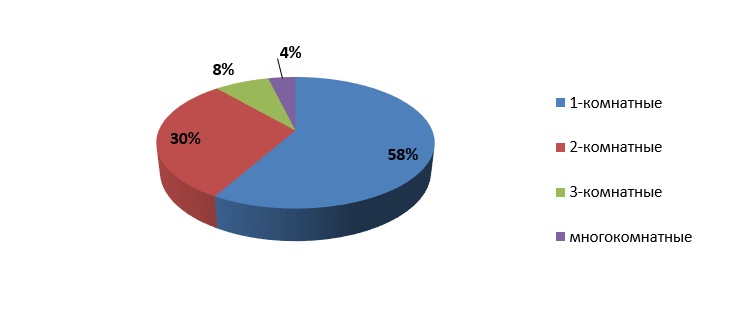 Вторичный рынок квартир Ярославля: что происходит с ценами