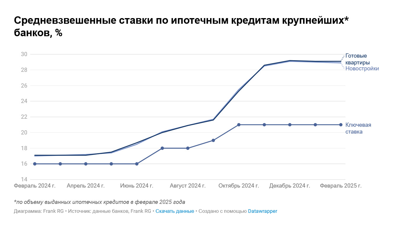 Обзор рынка ипотеки от компании Frank RG за февраль 2025 года