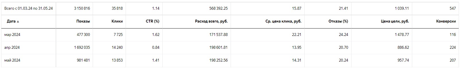 1662 лида за год с контекстной рекламой для оператора сотовой связи