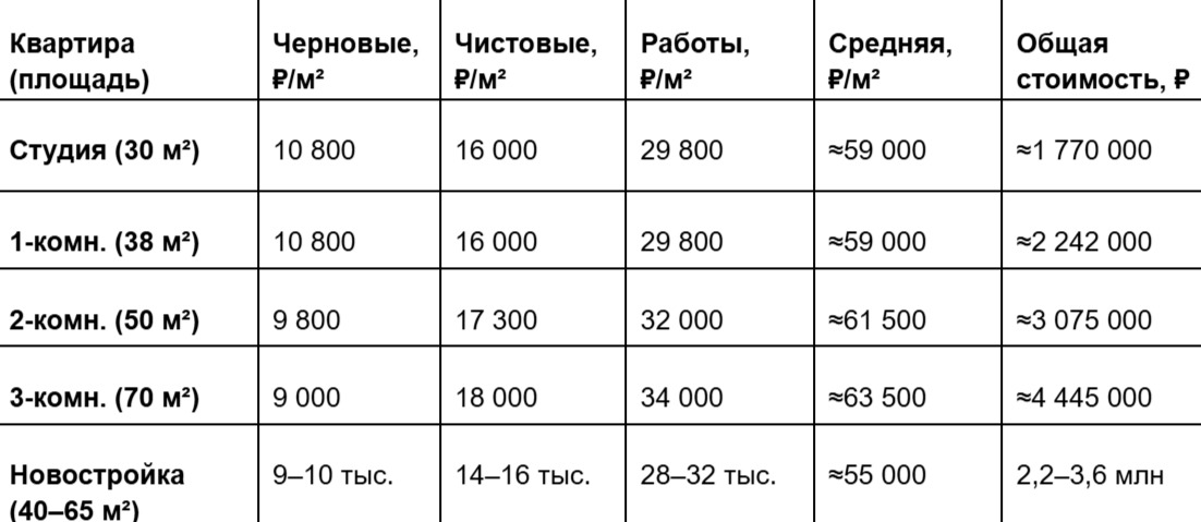Сколько стоит ремонт в Санкт-Петербурге в 2025 году: цена ремонта