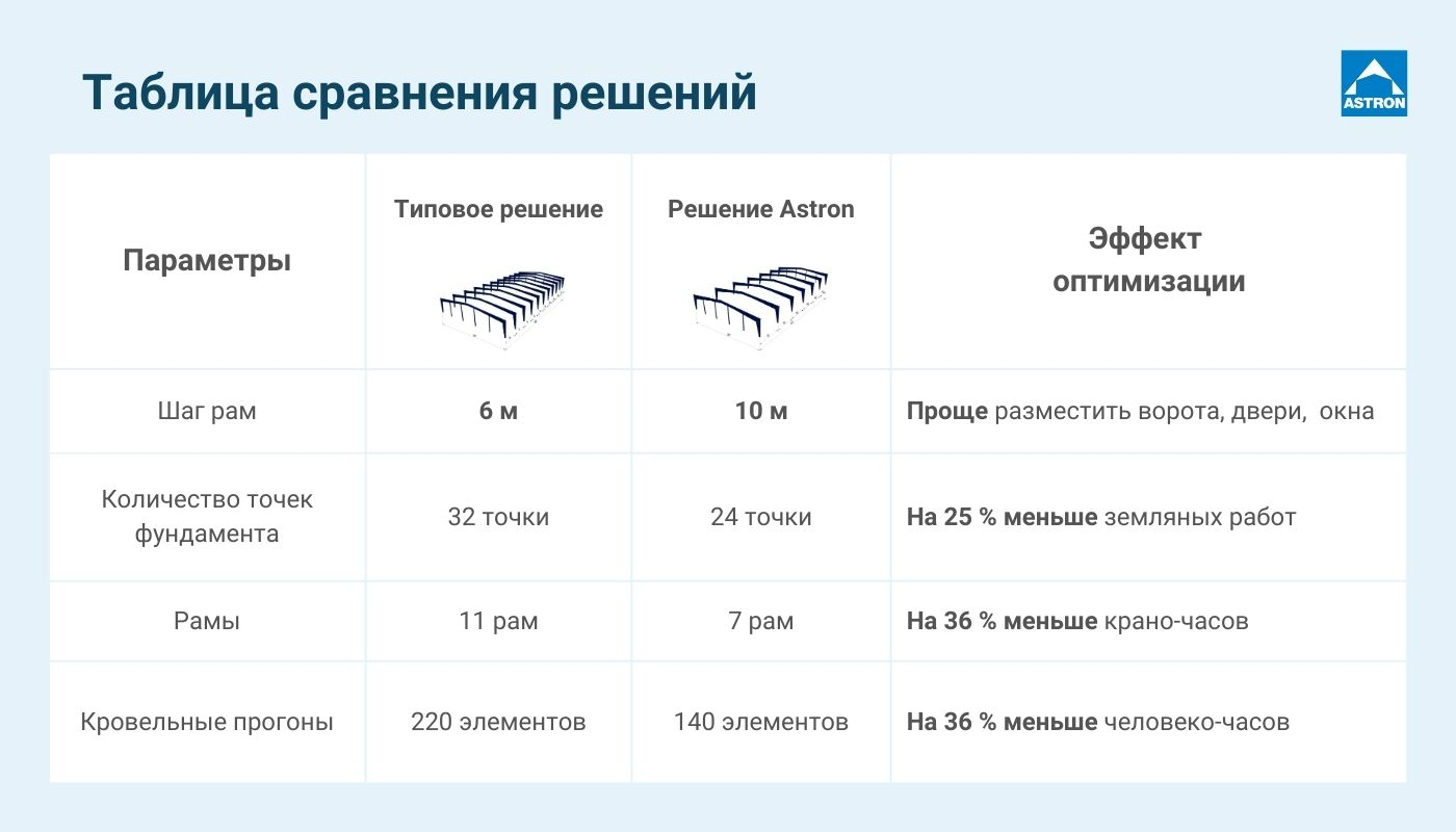 Как оптимизировать затраты на строительство