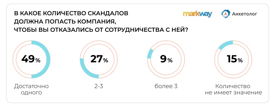 Исследование: как скандалы влияют на поведение покупателей