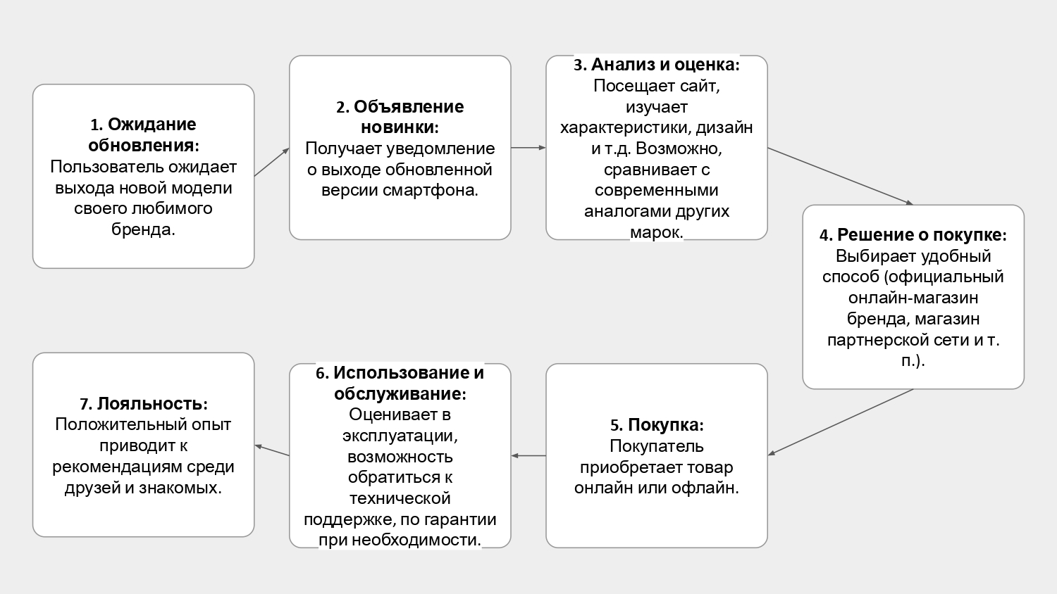 Как работать с клиентом на разных этапах пользовательского пути