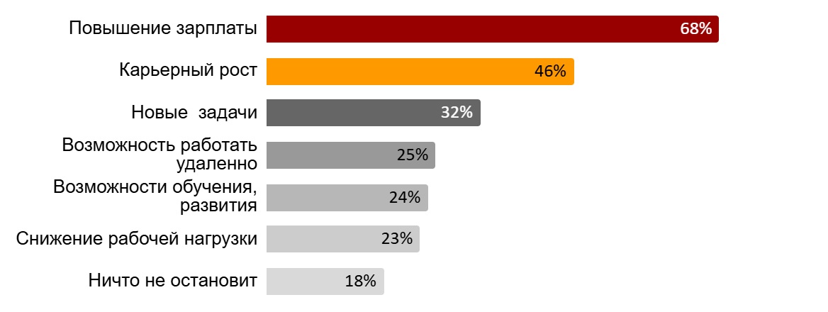 Мотивация персонала: что кроме денег интересует российских сотрудников