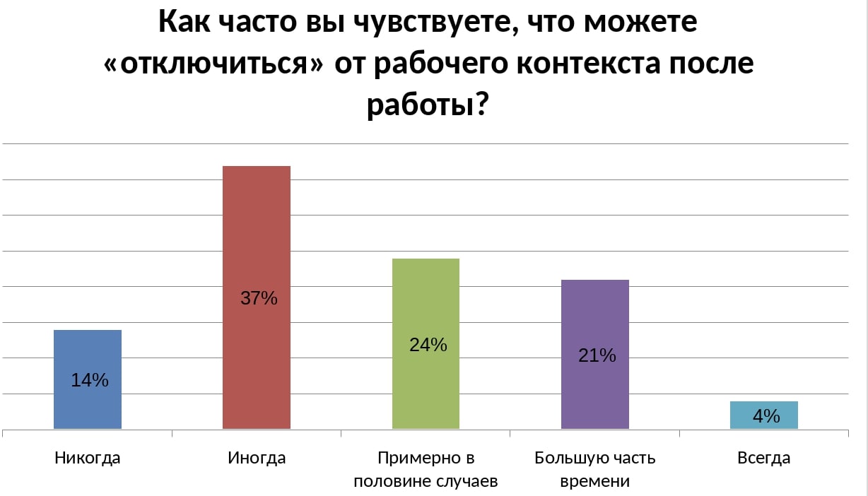 В 2025 году 58% журналистов недосыпают из-за работы