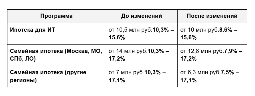 Как снижение ставок по ипотеке повлияет на недвижимость в Сочи
