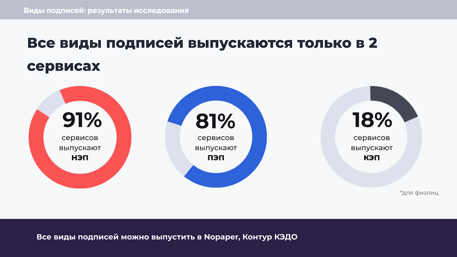 Результаты нового исследования сервисов кадрового ЭДО 2023