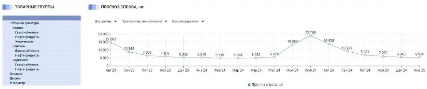 Дашборд прогноза спроса по различным товарным группам
