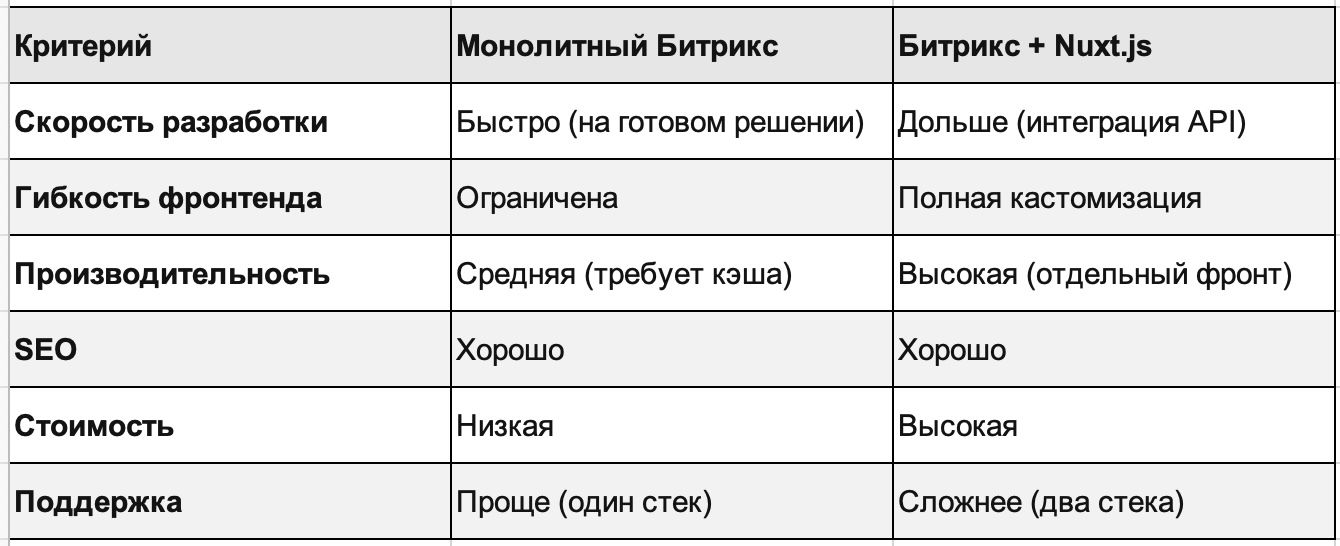 Монолитный 1С-Битрикс или 1С-Битрикс + Nuxt для интернет-магазина