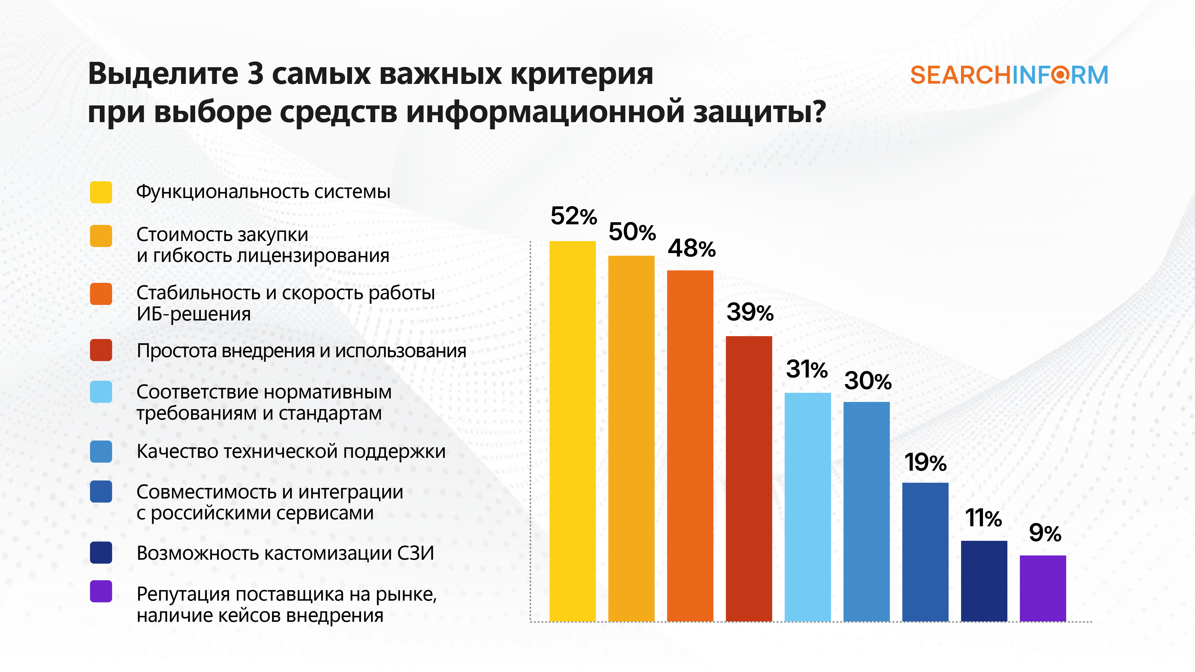 Четверть московских компаний тратят на ИБ от 1 до 5 млн рублей в год