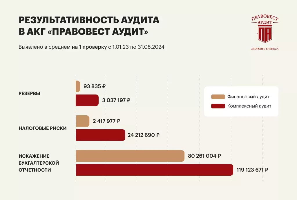 Как финслужбе закрыть 2024 год правильно без личных рисков на 93 млн