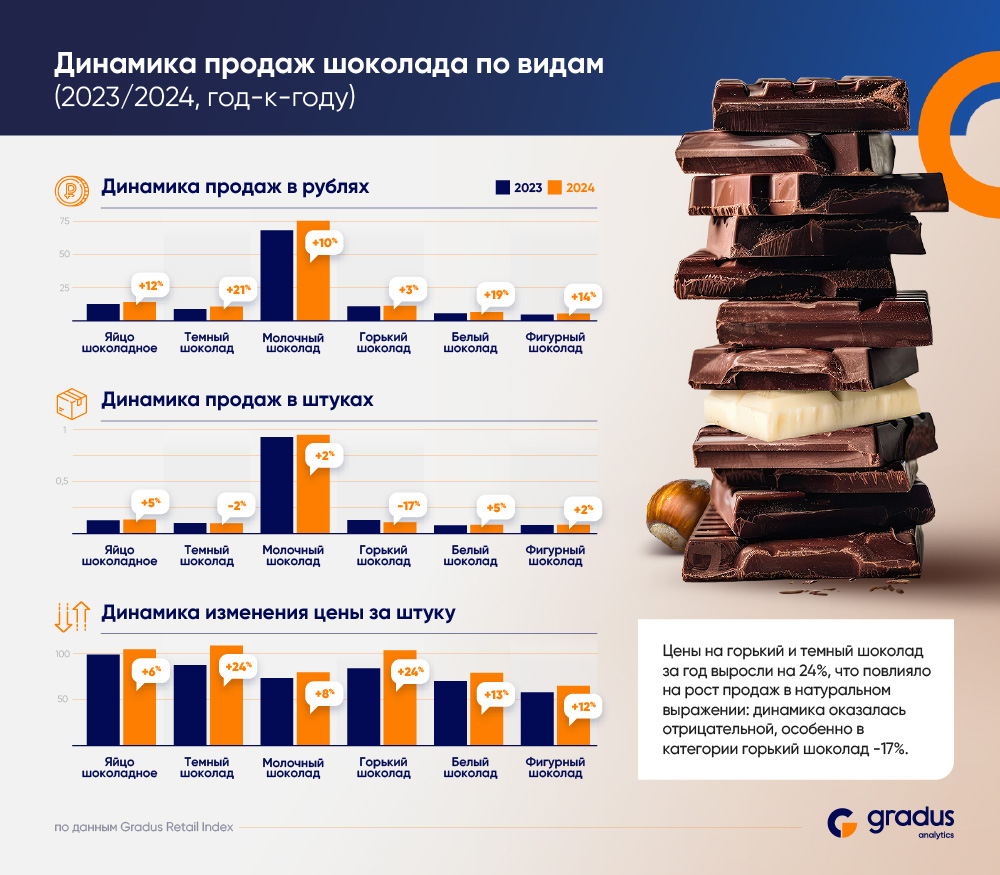 Рынок шоколада в РФ в 2024 году: что изменилось