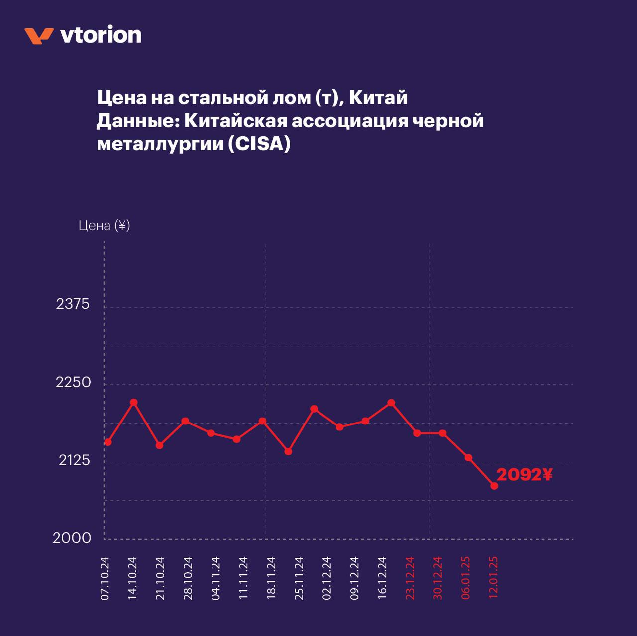 Маркетплейс вторсырья Vtorion представил аналитику цен на лом