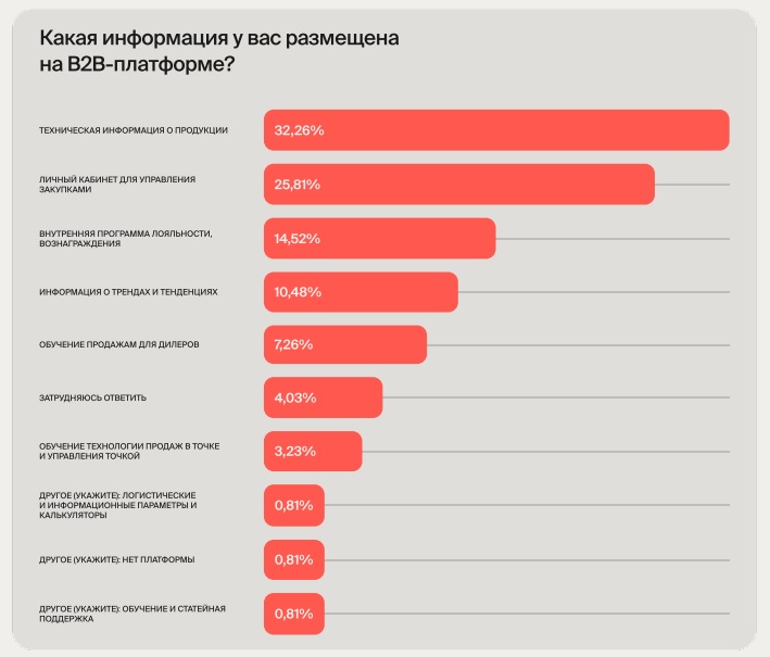 Почему компании разрабатывают собственные B2B-порталы: итоги исследования