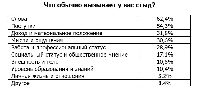 Сплетни, обиды и низкие доходы: за что бывает стыдно москвичам