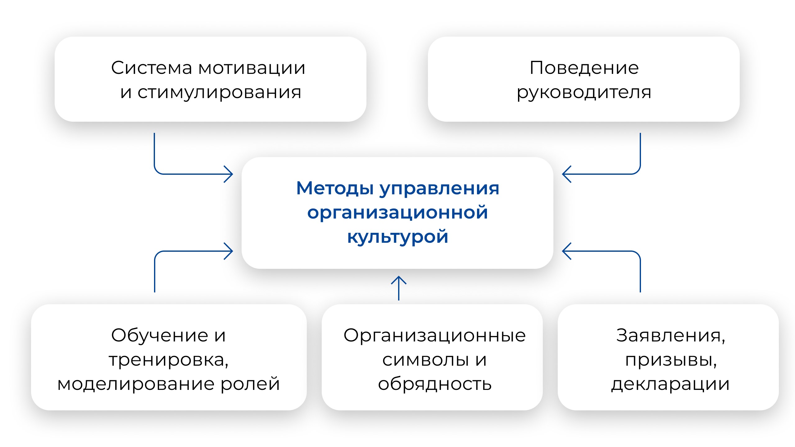 Корпоративная культура — ключевой фактор роста прибыли
