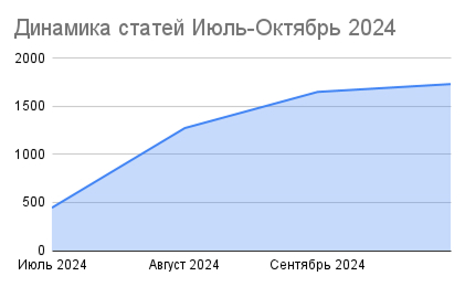 Вывели бренд-медиа крупного банка в топы