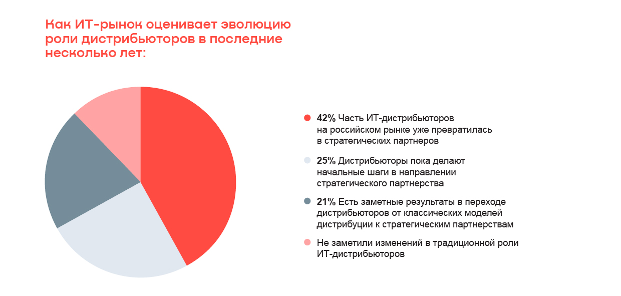 От ИТ-дистрибьюторов ожидают нестандартных услуг — исследование OCS