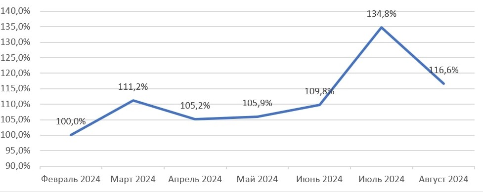 Как менялись зарплаты рабочих в 2024 году