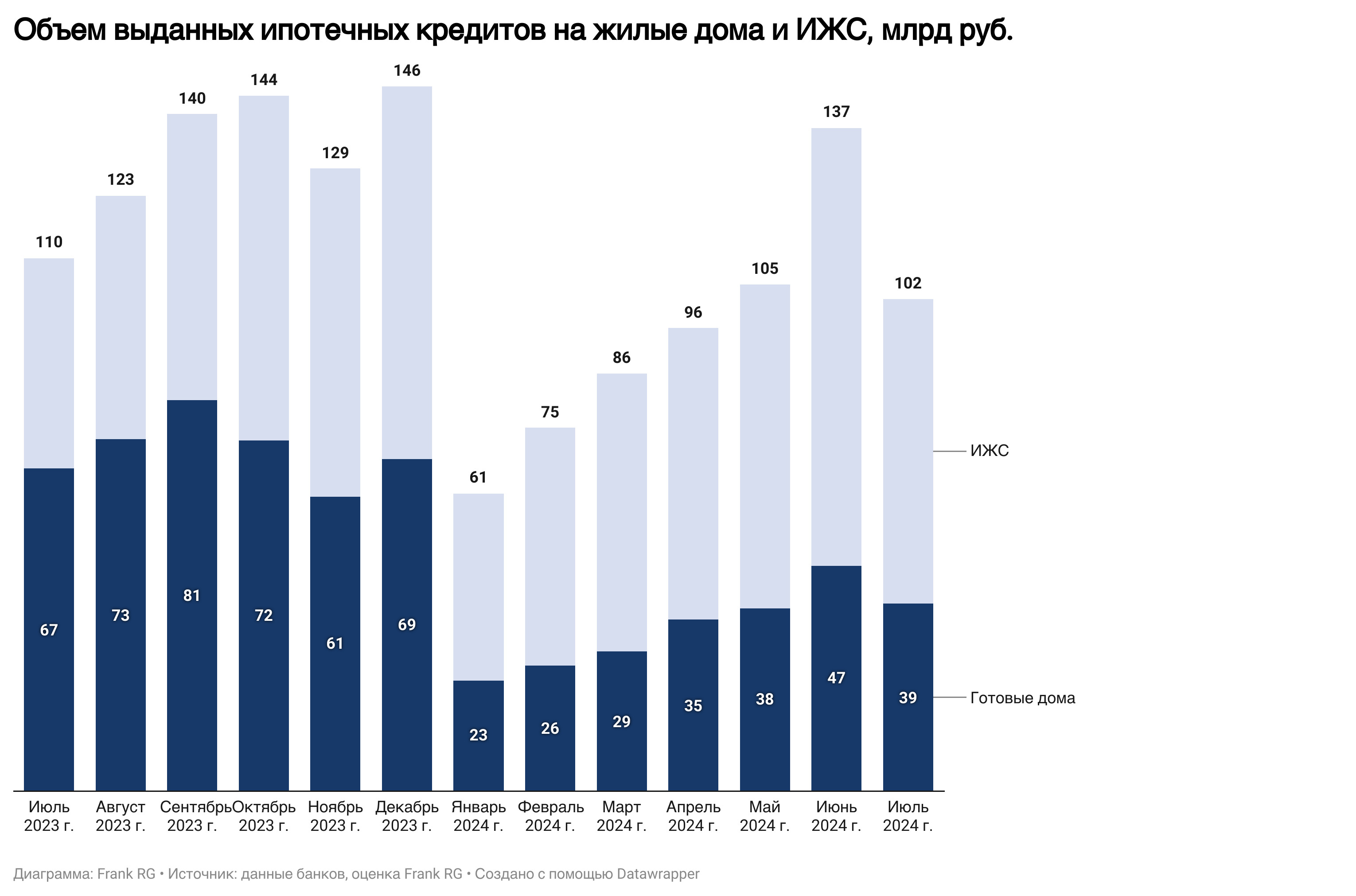 Обзор рынка ипотеки от компании Frank RG за июль 2024 года