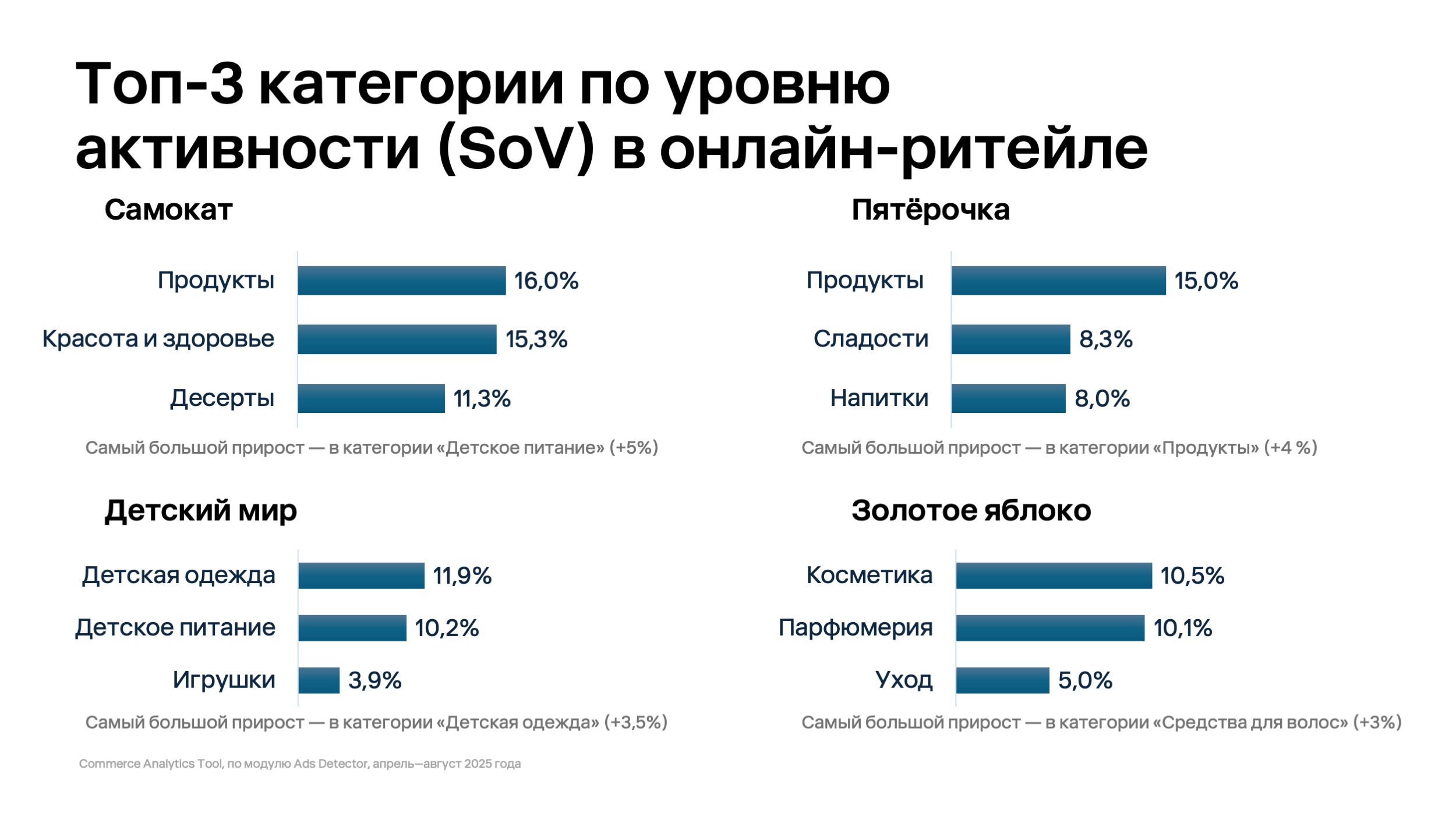 Рекламная активность в e-com: 20% брендов контролируют до 90% видимости